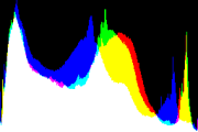 histogram