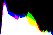 histogram