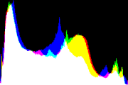 histogram