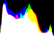 histogram