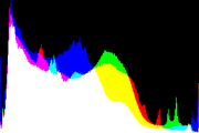 histogram