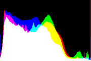 histogram