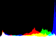histogram