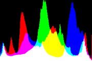 histogram