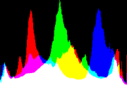 histogram