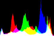 histogram