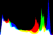 histogram