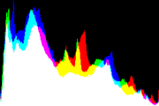 histogram