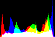 histogram