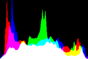 histogram