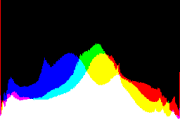 histogram
