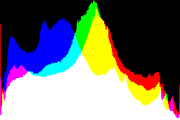 histogram