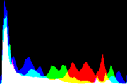 histogram