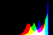 histogram