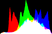 histogram