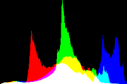 histogram