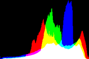 histogram