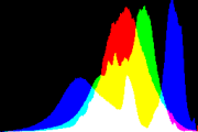 histogram