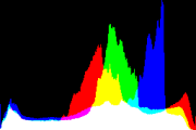 histogram