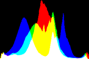 histogram
