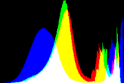 histogram