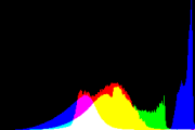histogram
