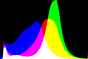 histogram