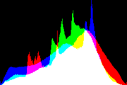 histogram