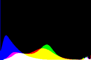 histogram