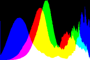 histogram