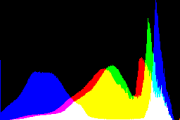 histogram