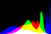 histogram
