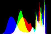 histogram