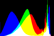 histogram