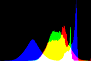 histogram
