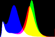 histogram