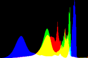 histogram