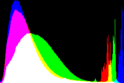 histogram