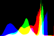 histogram