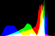 histogram