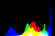 histogram