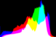 histogram