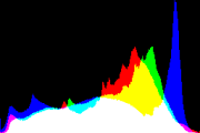 histogram