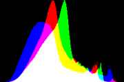 histogram