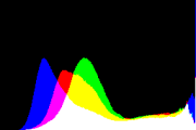 histogram