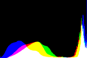 histogram