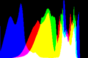 histogram