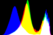 histogram