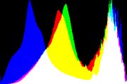 histogram