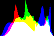 histogram